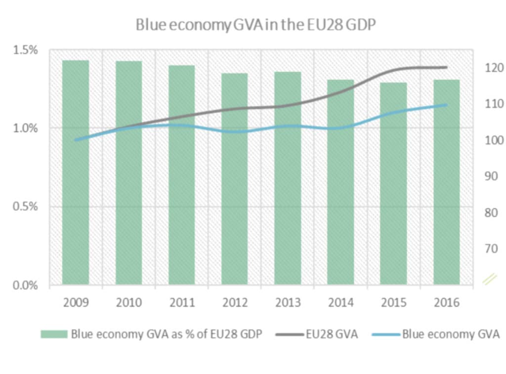 Blue Economy share in GDP EU28