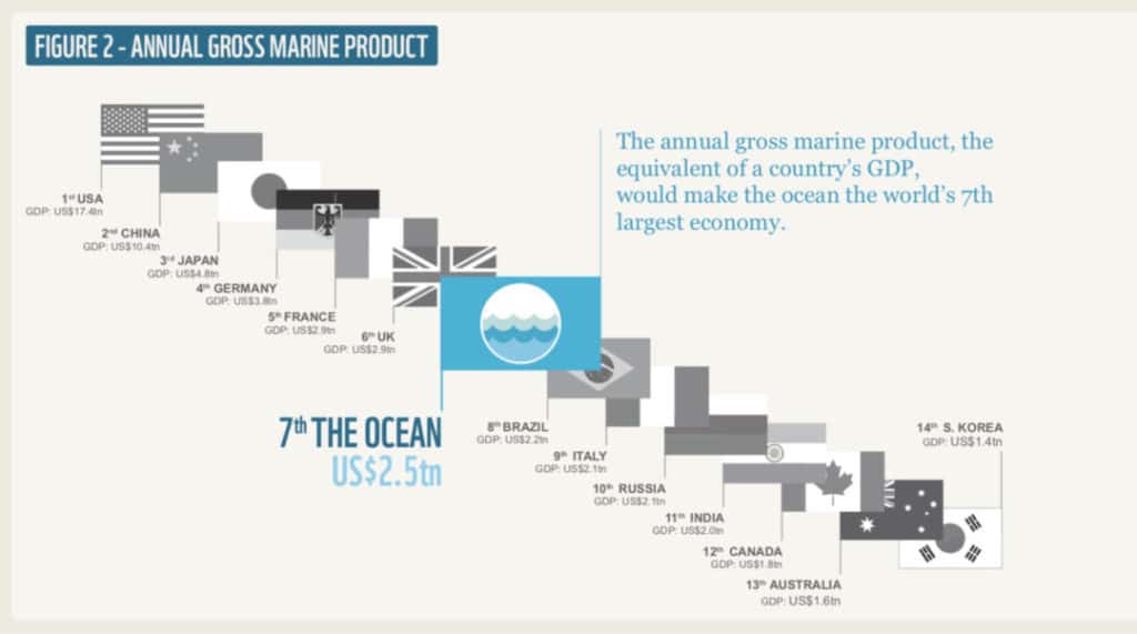 Ocean in GDP